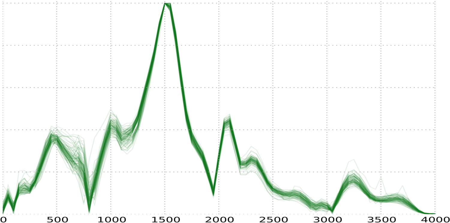 Fourier transform of 95 back teeth clicks. Graph with multiple green lines
shows fluctuating data. Peaks at 1500 and 3800 with a steep drop after 1500.
Variability is highest at peaks.
