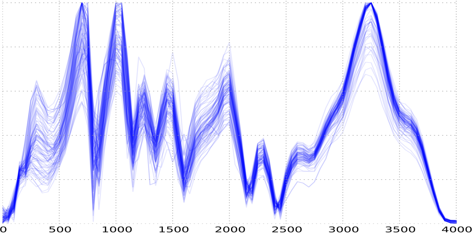Fourier transform of 98 front teeth clicks. Graph showing blue jagged lines
with peaks and troughs, indicating variable data trends from 0 to 4000. Dotted
grid lines in the background.