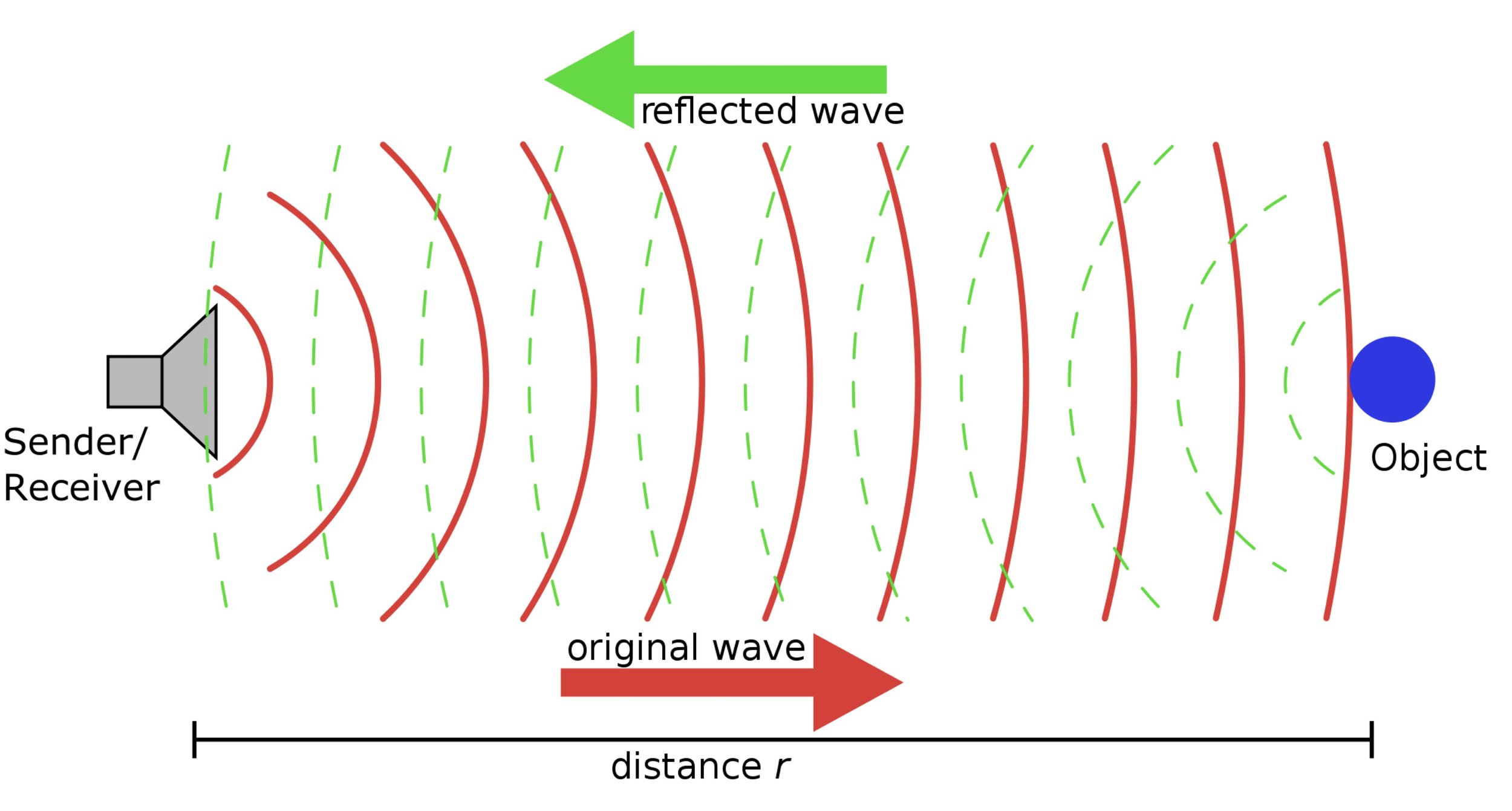 Diagram illustrating wave reflection. A red arrow depicts an original wave
from a speaker labeled “Sender/Receiver,” reflecting off a blue object, with a
green arrow showing the direction of the reflected wave. Distance is marked as
“r.”